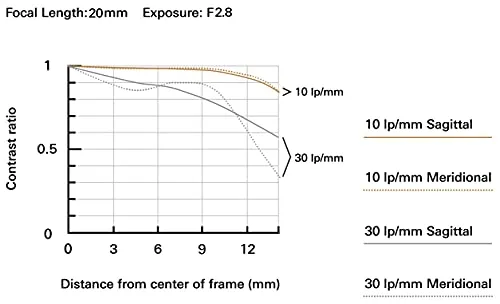 TAMRON 11-20MM F/2.8 DI III-A RXD for Sony E APS-C Mirrorless Cameras