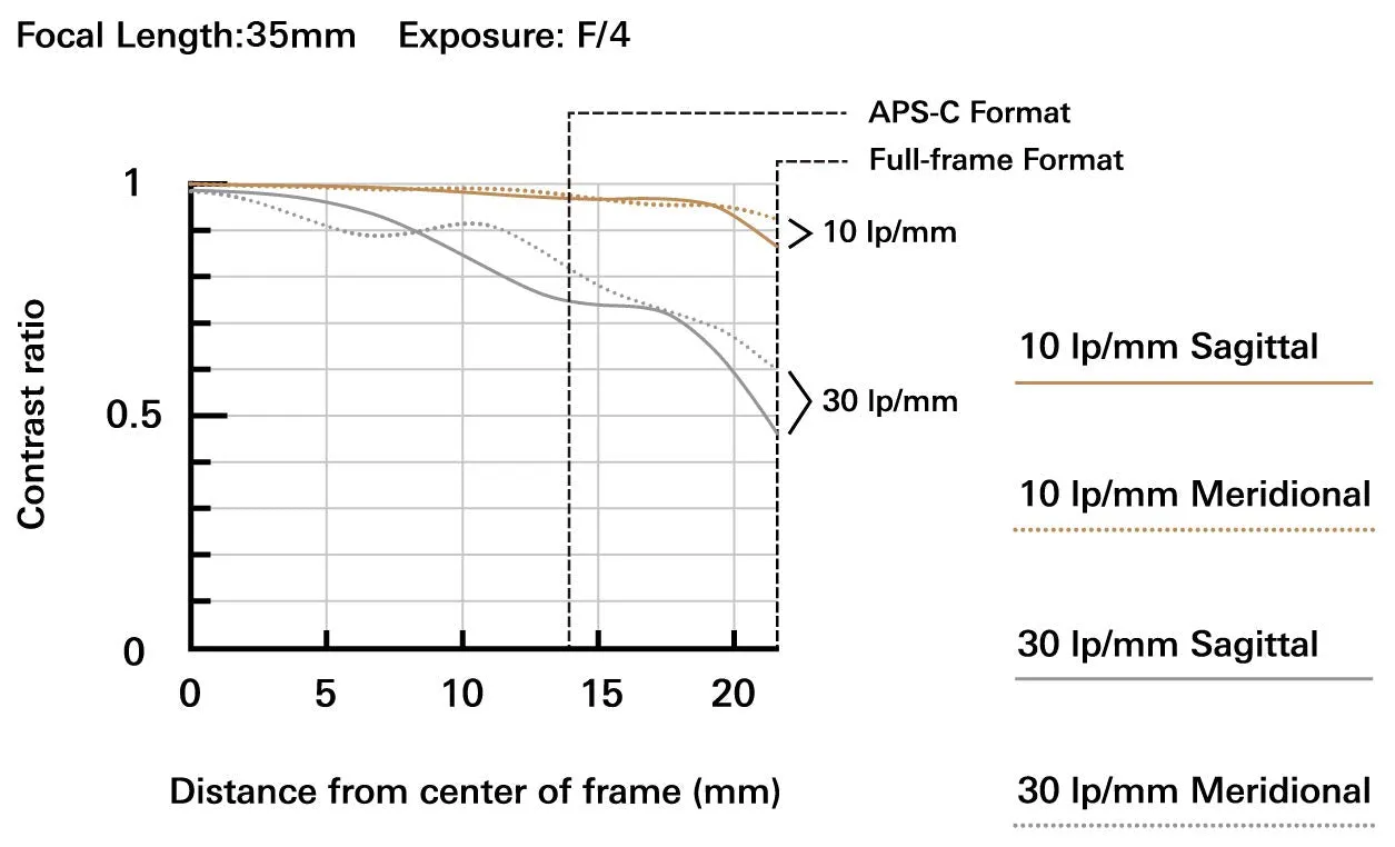 Tamron 17-35mm F/2.8-4 Di OSD for Nikon Digital SLR Cameras (Tamron 6 Year Limited USA Warranty)