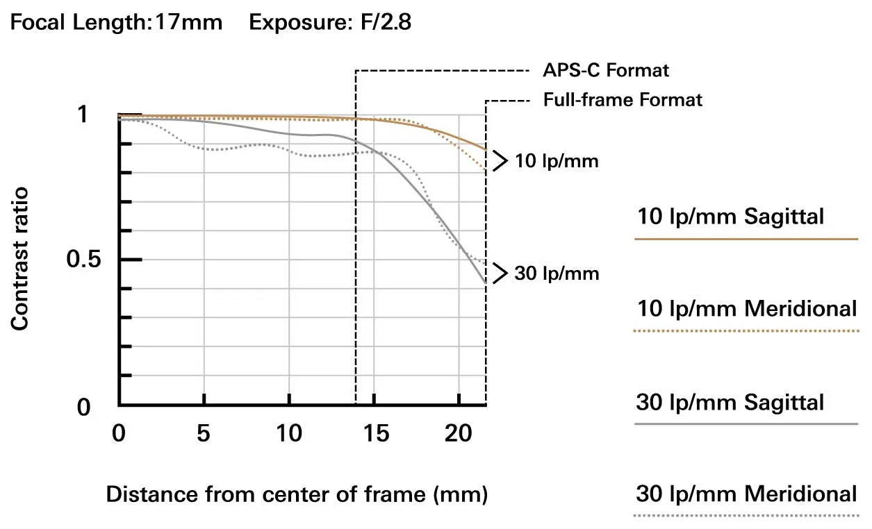 Tamron 17-35mm F/2.8-4 Di OSD for Nikon Digital SLR Cameras (Tamron 6 Year Limited USA Warranty)