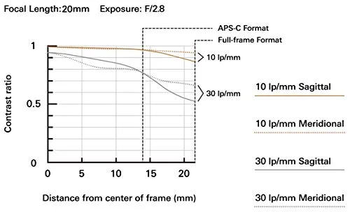 Tamron 20mm f/2.8 Di III OSD M1:2 Lens for Sony Full Frame/APS-C E-Mount